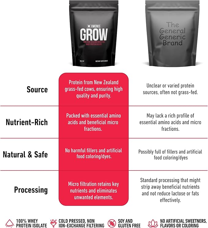 Xwerks Grow 100% New Zealand Grass Fed Whey Protein, 25g Pure Isolate Protein Powder Per Serving, All Natural Paleo and Keto Friendly, Soy Free Gluten Free Easy to Digest, Strawberry, 30 Servings